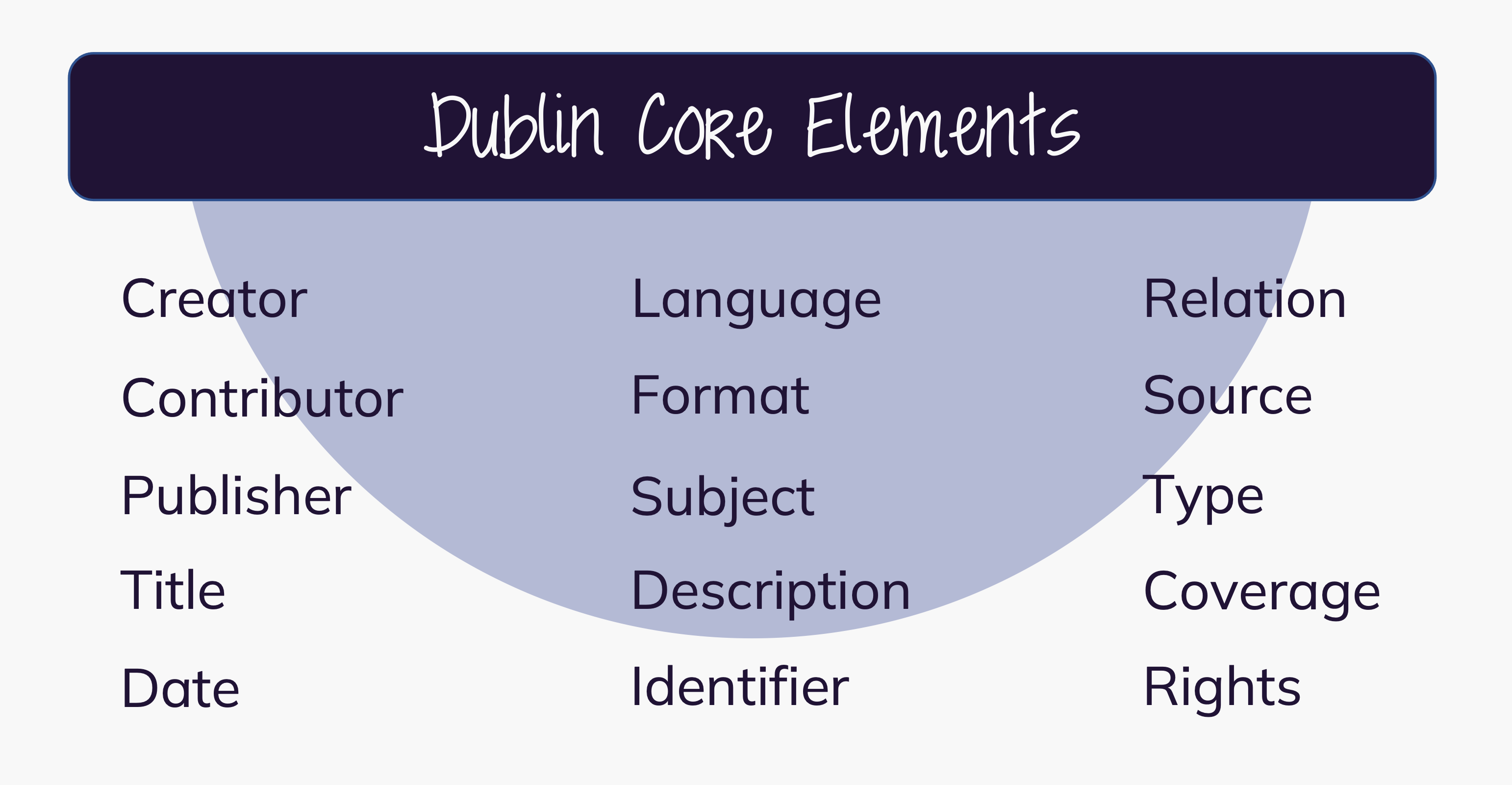Depiction of the 15 Dublin Core Elements: Creator, Contributor, Publisher, Title, Date, Language, Format, Subject, Description, Identifier, Relation, Source, Type, Coverage, Rights