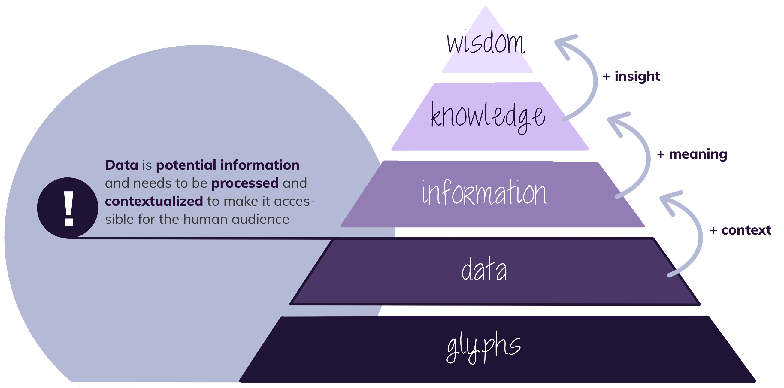 Information pyramid from glyphs to wisdom highlighting the data fracture. Text reads: Data is potential information and needs to be processed and contextualized to make it accessible for the human audience.