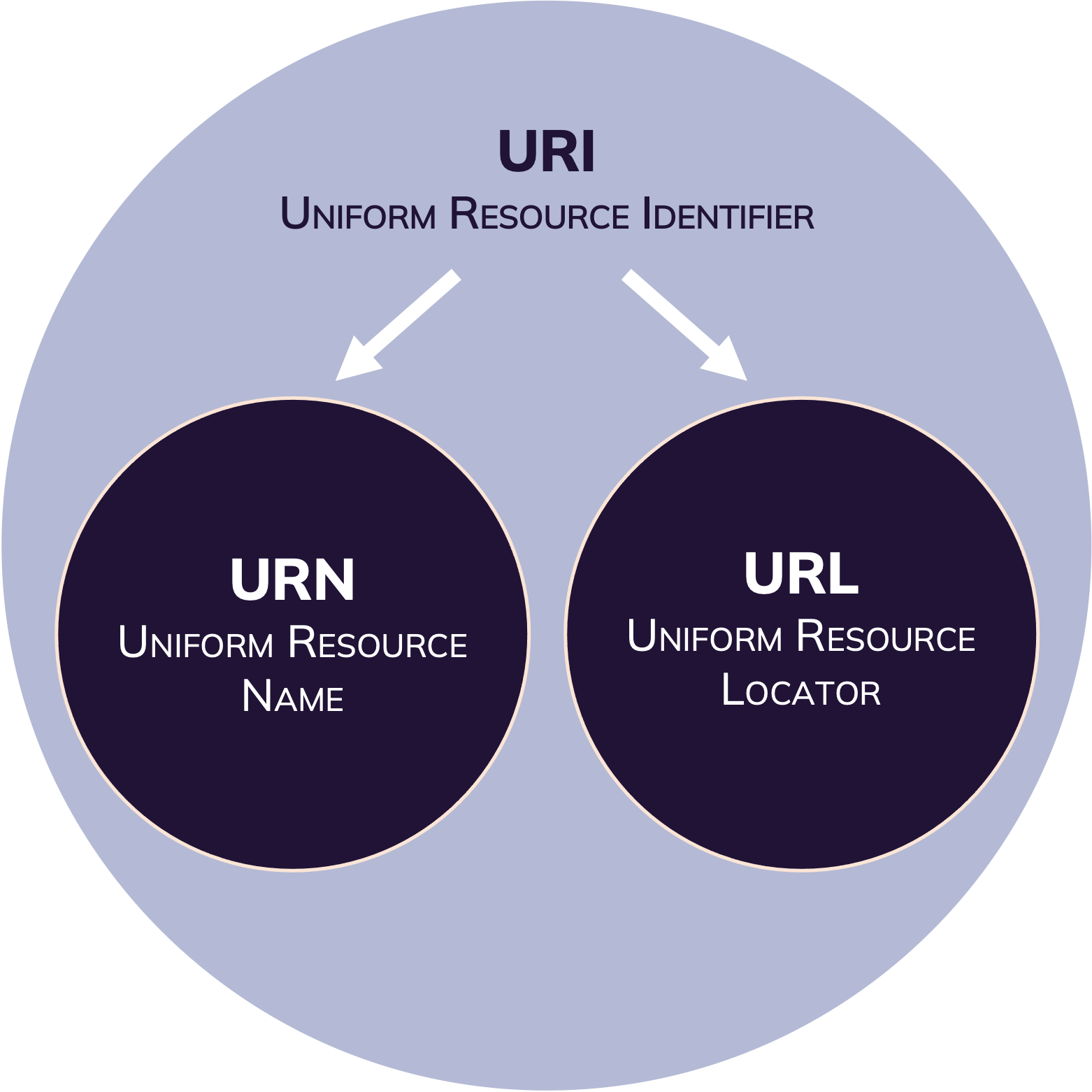 Relationship between URI, URN and URL. URN and URL are seperated entities but both are a subtype of URI.