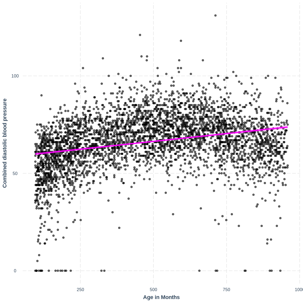 Linear regression models and tests for age and breast size as