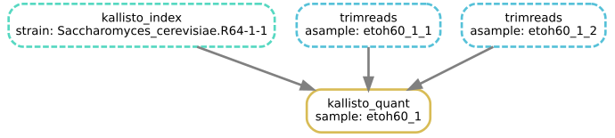 A DAG for the partial workflow with four boxes, representing two trimreads jobs and a kallisto_index job, then a kallisto_quant job receiving input from the previous three, The boxes for the kallisto_index and trimreads jobs are dotted, but the kallisto_quant box is solid.