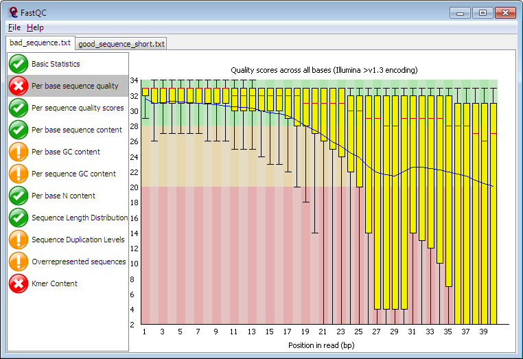 Screenshot of a typical FastQC report specifically showing the per-base quality box-and-whisker plot. This is one of eleven views that are shown as a selectable list in the application window. The plot itself shows vertical yellow bars that get increasingly taller and lower from left to right, indicating how the base quality in these short reads deteriorates as the run progresses. There is a red X icon next to this plot, while other views listed have green ticks or yellow exclamation point icons.