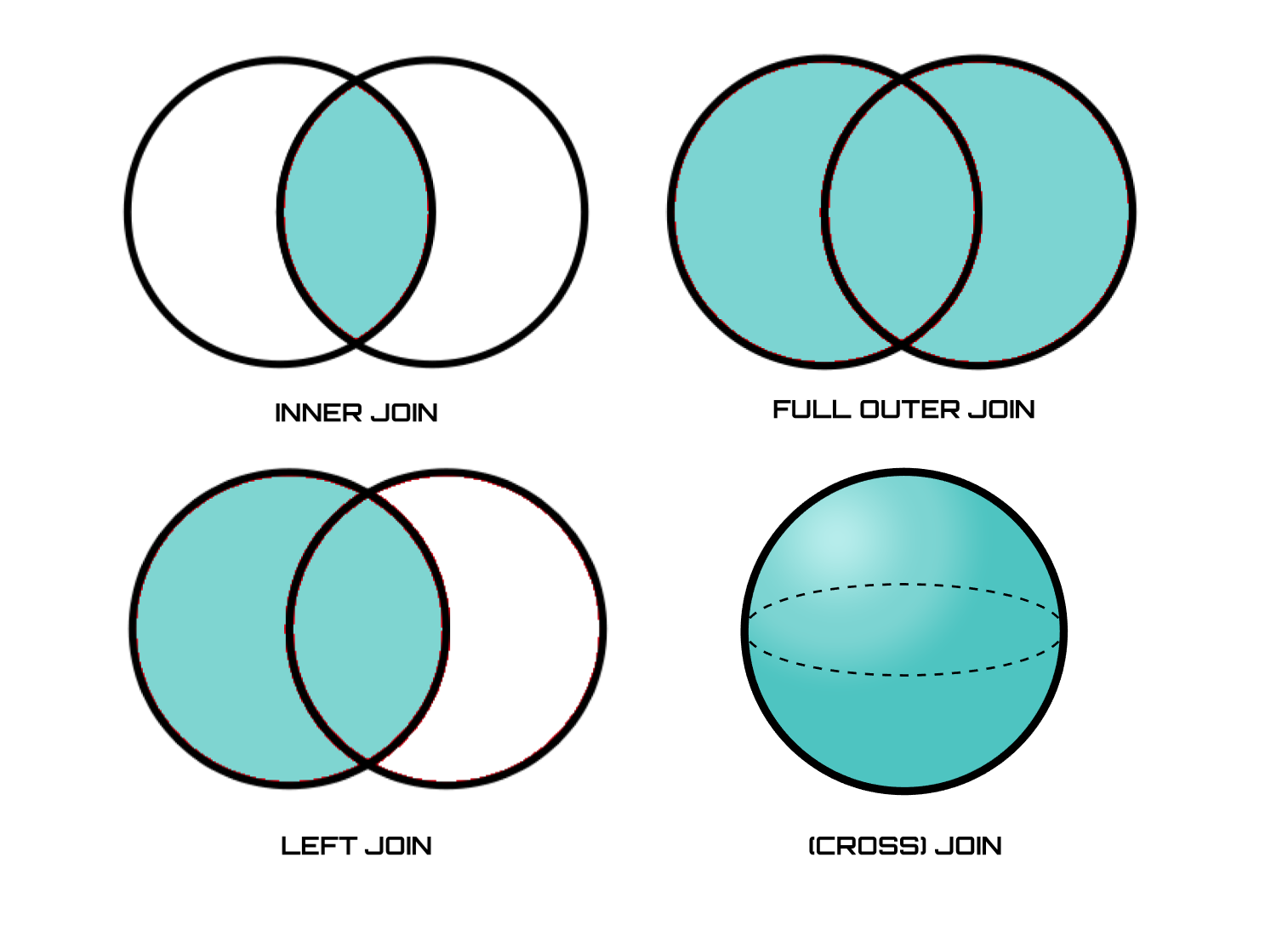 SQL join types