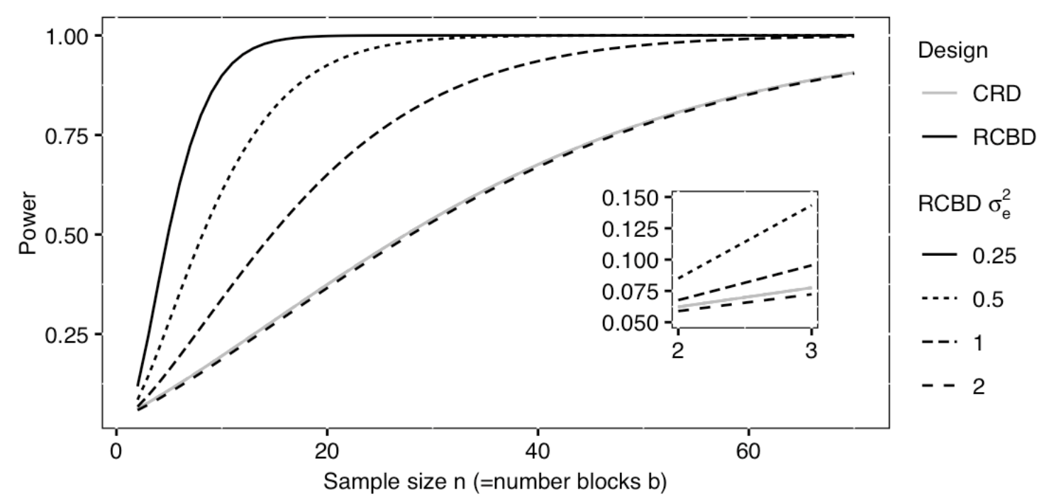 Power curves comparing completely randomized design with randomized complete block design. Sample size is on the x axis and statistical power on the y axis. The sample size represents n for a completely randomized design, or the number of blocks for a randomized complete block design.