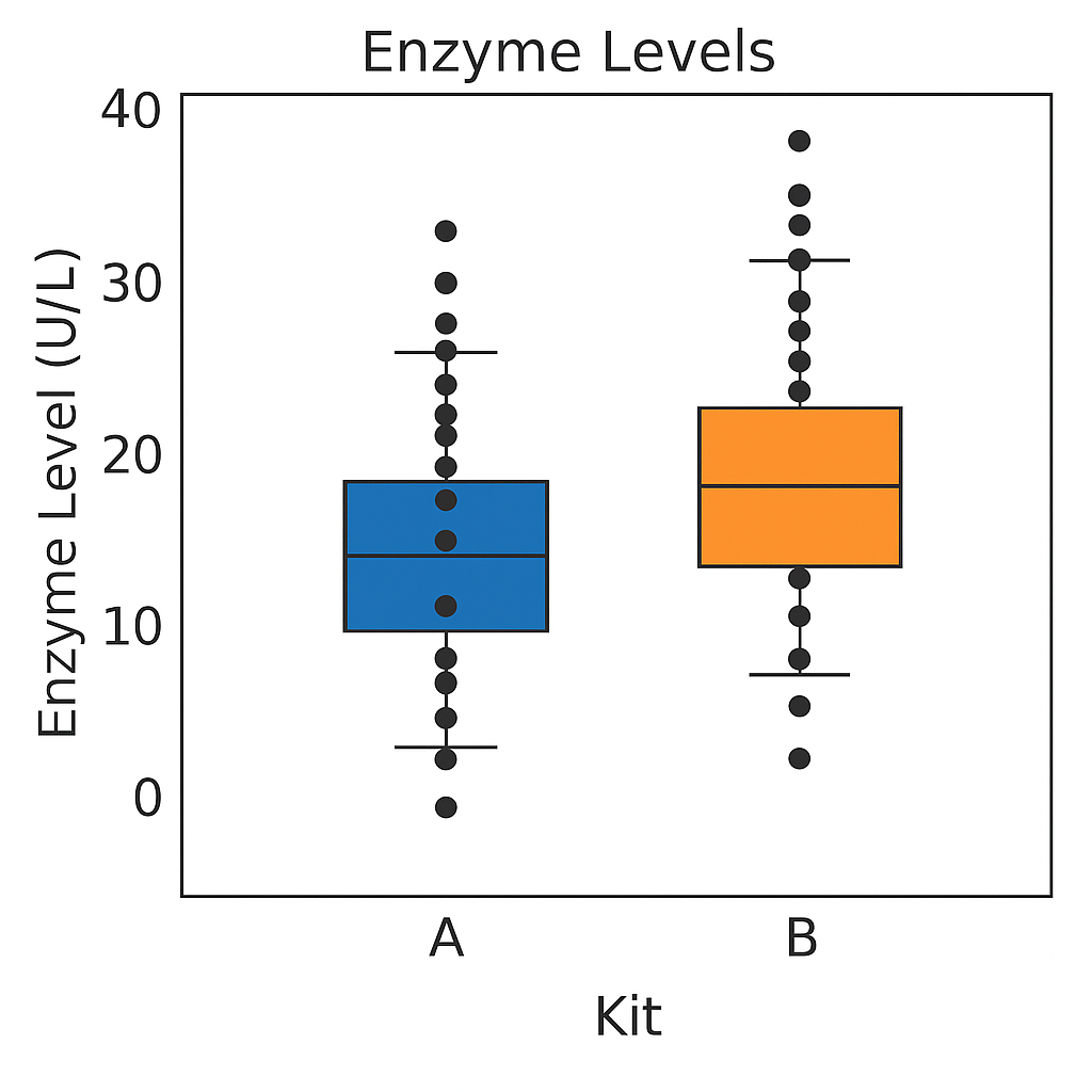boxplots of enzyme levels in kits A and B