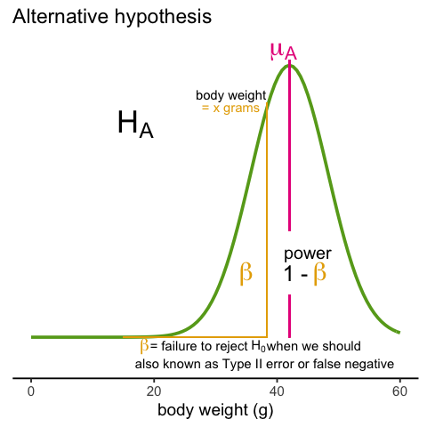 Alternative hypothesis showing type II error as beta