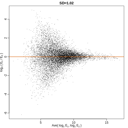 MA plot of the same data shown above shows that data is not replicated very well despite a high correlation.