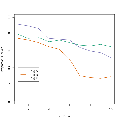 This plot demonstrates that using color is more than enough to distinguish the three lines.