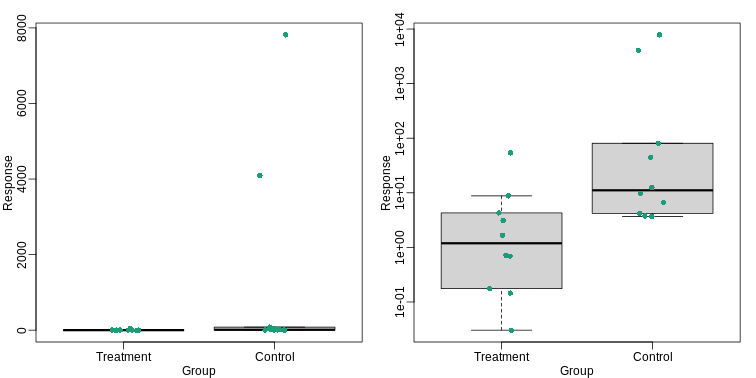 Data and boxplots for original data (left) and in log scale (right).