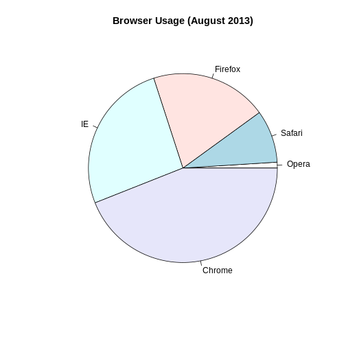 Pie chart of browser usage.