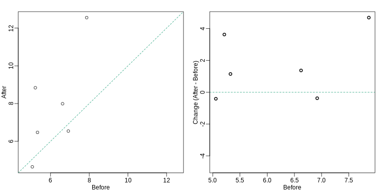 For two variables a scatter plot or a 'rotated' plot similar to an MA plot is much more informative.