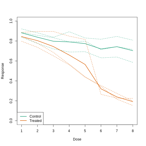 Because dose is an important factor, we show it in this plot.