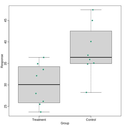 Treatment data and control data shown with a boxplot.