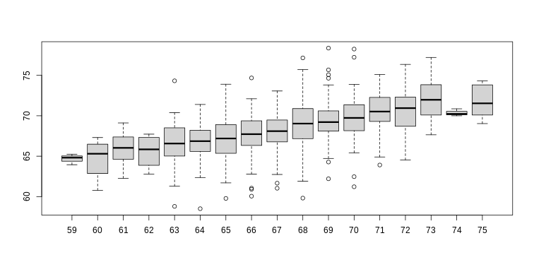 Boxplot of son heights stratified by father heights.