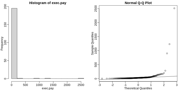 Histogram and QQ-plot of executive pay.