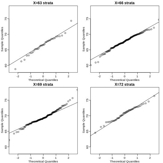 qqplots of son heights for four strata defined by father heights.