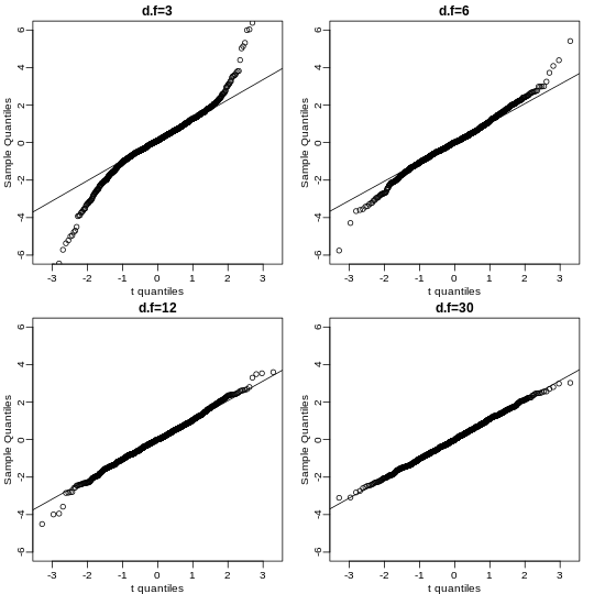We generate t-distributed data for four degrees of freedom and make qqplots against normal theoretical quantiles.