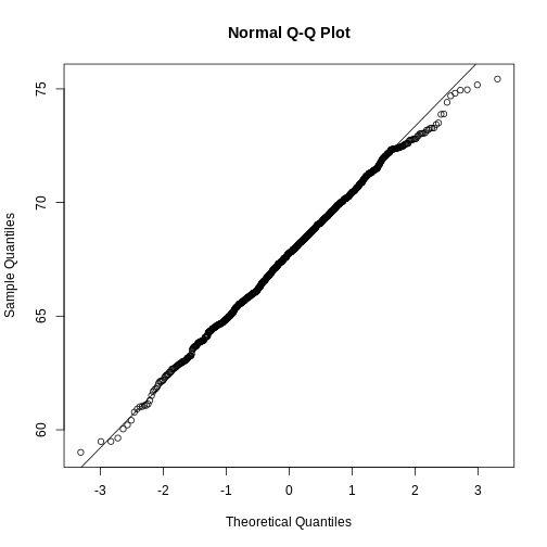 Second example of qqplot. Here we use the function qqnorm which computes the theoretical normal quantiles automatically.