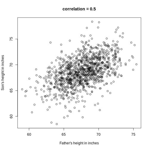 Heights of father and son pairs plotted against each other.