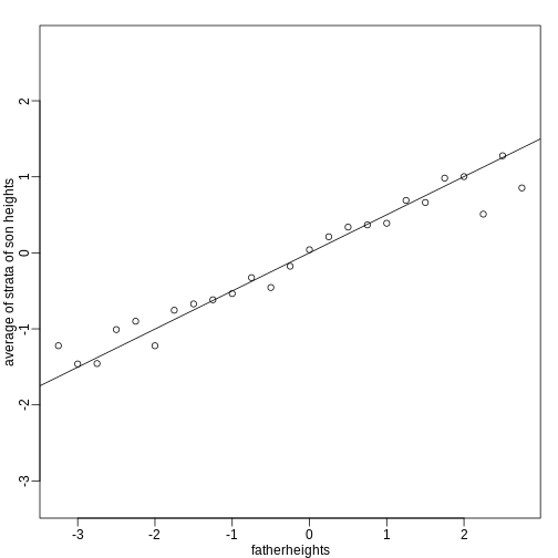 Average son height of each strata plotted against father heights defining the strata