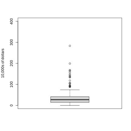 Simple boxplot of executive pay.