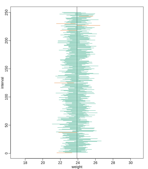 We show 250 random realizations of 95% confidence intervals. The color denotes if the interval fell on the parameter or not.