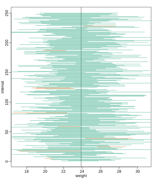 We show 250 random realizations of 95% confidence intervals, but now for a smaller sample size. The confidence is now based on the t-distribution approximation. The color denotes if the interval fell on the parameter or not.