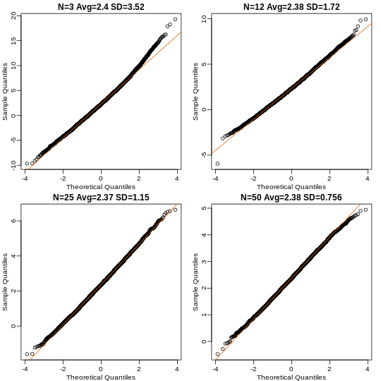 Quantile versus quantile plot of simulated differences versus theoretical normal distribution for four different sample sizes.