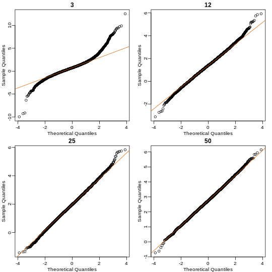 Quantile versus quantile plot of simulated ratios versus theoretical normal distribution for four different sample sizes.