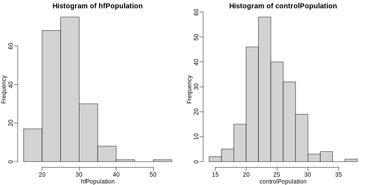 Histograms of all weights for both populations.