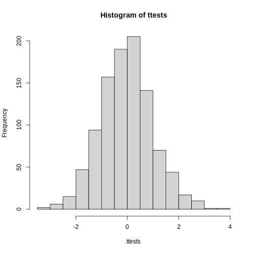 Histogram of 1000 Monte Carlo simulated t-statistics.