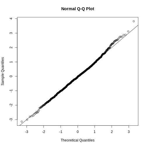 Quantile-quantile plot comparing 1000 Monte Carlo simulated t-statistics to theoretical normal distribution.