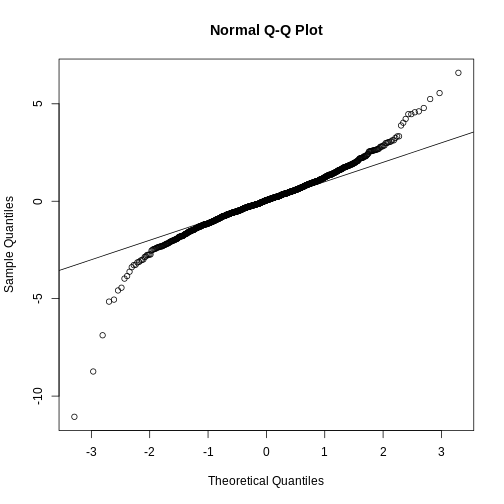 Quantile-quantile plot comparing 1000 Monte Carlo simulated t-statistics with three degrees of freedom to theoretical normal distribution.