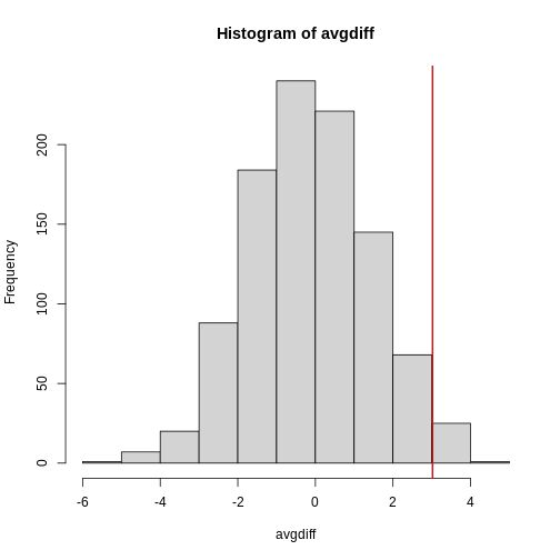 Histogram of difference between averages from permutations. Vertical line shows the observed difference.