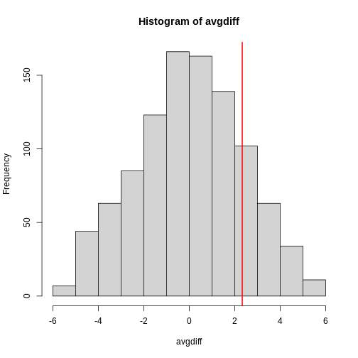 Histogram of difference between averages from permutations for smaller sample size. Vertical line shows the observed difference.