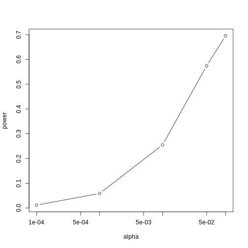 Power plotted against cut-off.