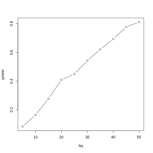 Power plotted against sample size.