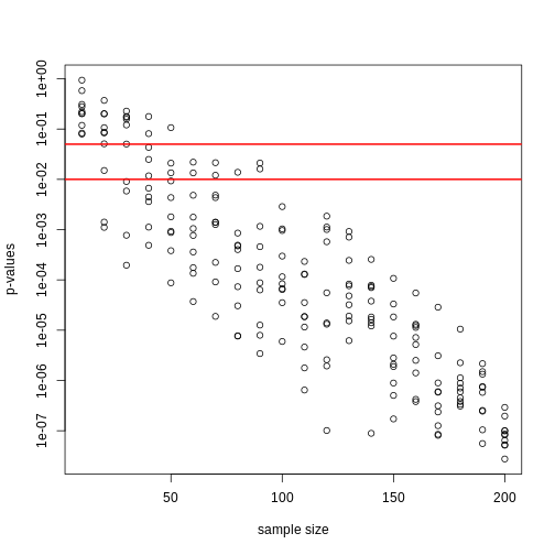 p-values from random samples at varying sample size. The actual value of the p-values decreases as we increase sample size whenever the alternative hypothesis is true.