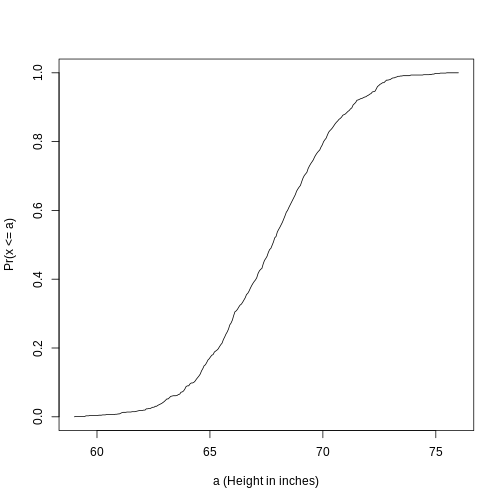 Empirical cumulative distribution function for height.