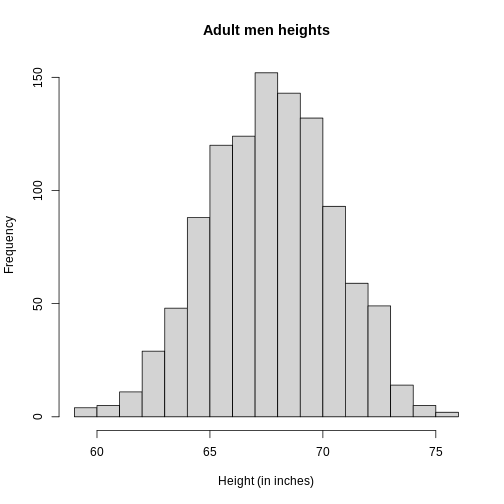 Histogram for heights.