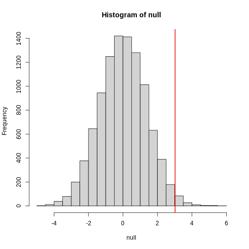 Null distribution with observed difference marked with vertical red line.
