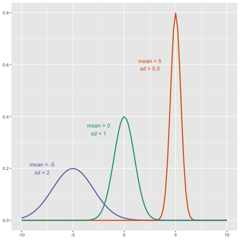 Normal curves with different means and standard deviations
