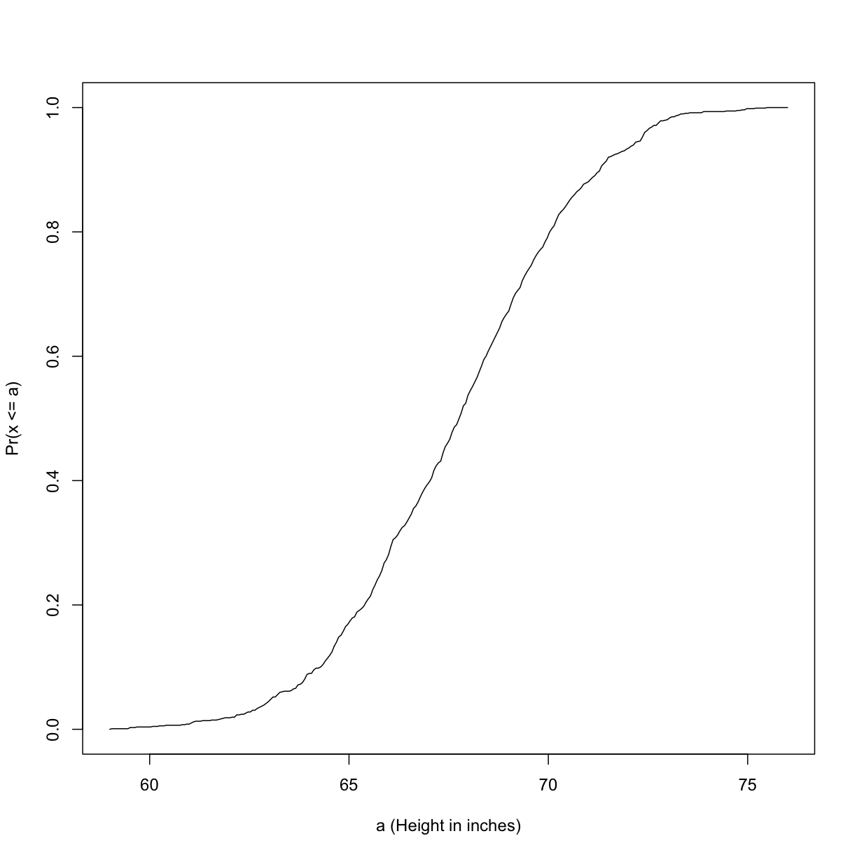 Empirical cumulative distribution function for height.