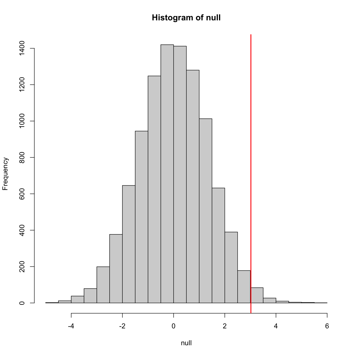 Null distribution with observed difference marked with vertical red line.