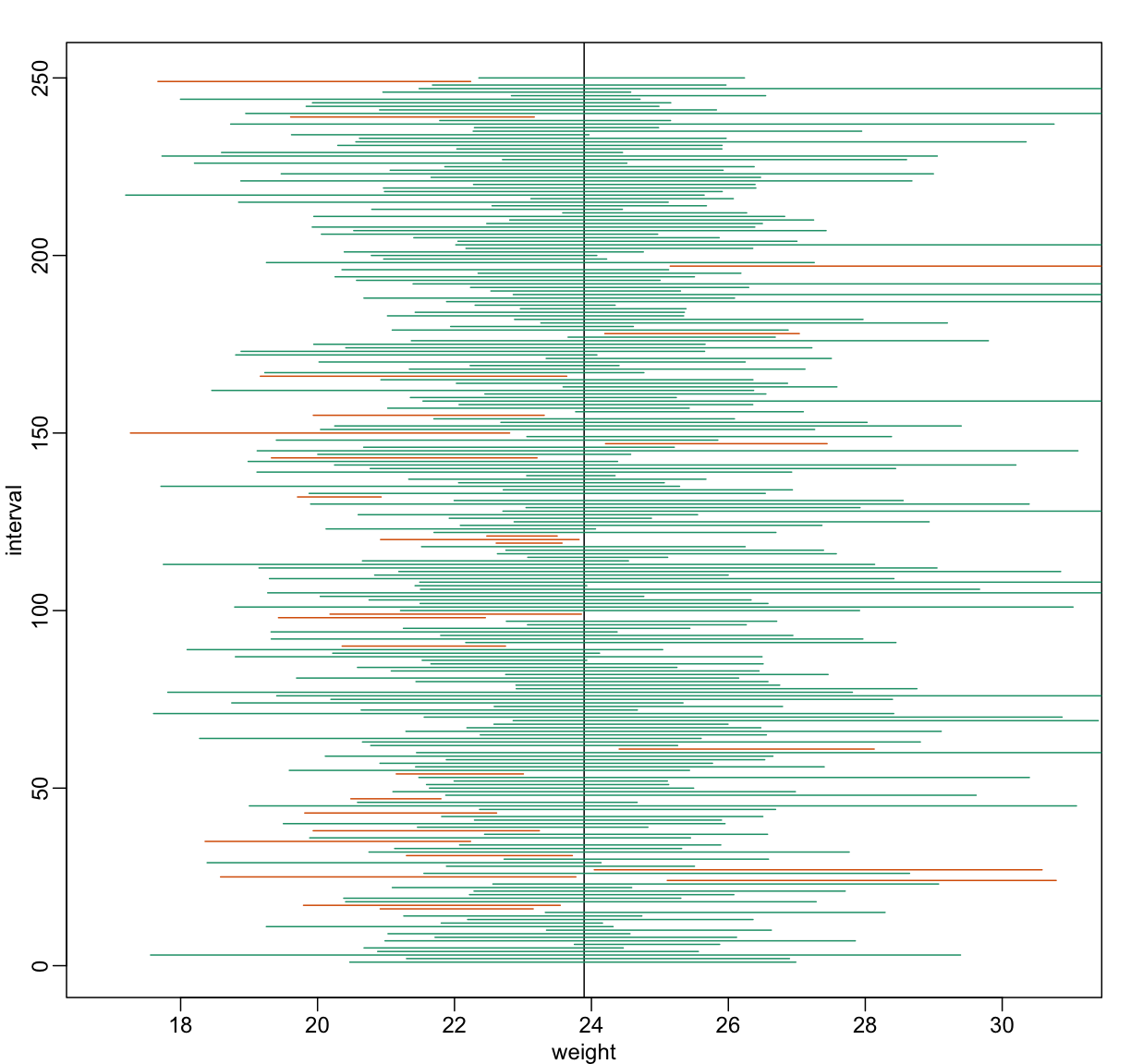We show 250 random realizations of 95% confidence intervals, but now for a smaller sample size. The confidence interval is based on the CLT approximation. The color denotes if the interval fell on the parameter or not.