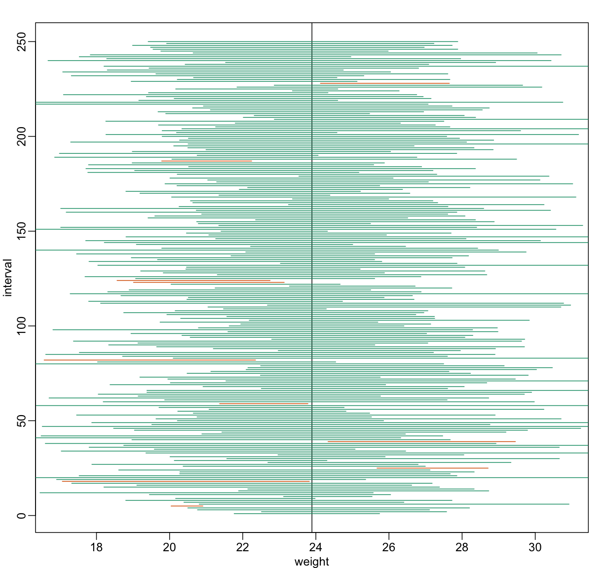 We show 250 random realizations of 95% confidence intervals, but now for a smaller sample size. The confidence is now based on the t-distribution approximation. The color denotes if the interval fell on the parameter or not.