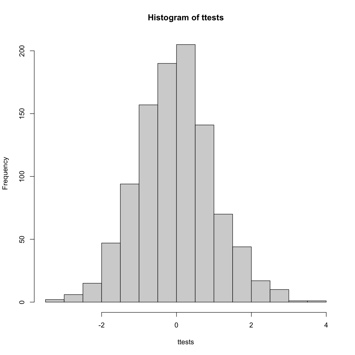 Statistical Inference for Biology: Monte Carlo simulation