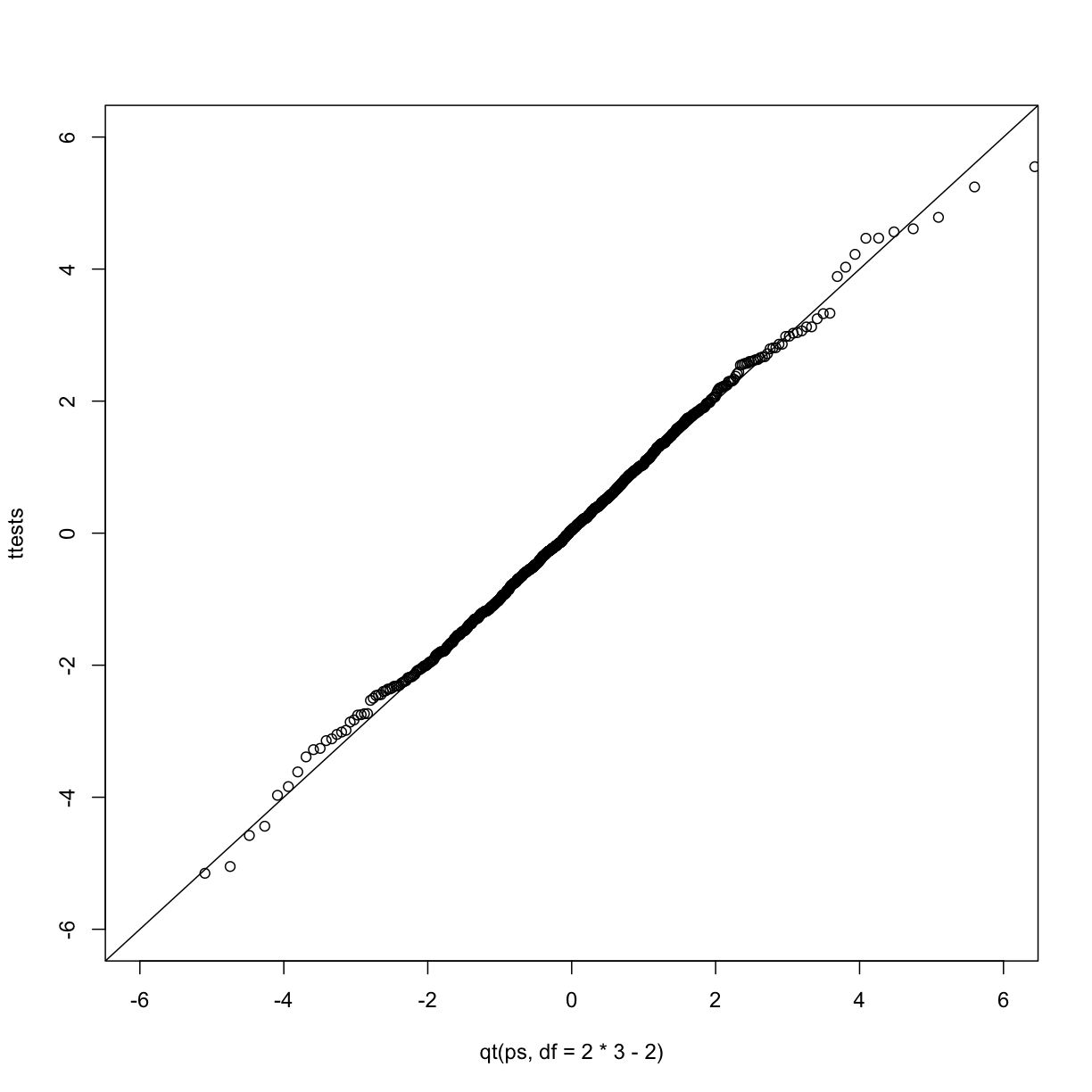 Quantile-quantile plot comparing 1000 Monte Carlo simulated t-statistics with three degrees of freedom to theoretical t-distribution.