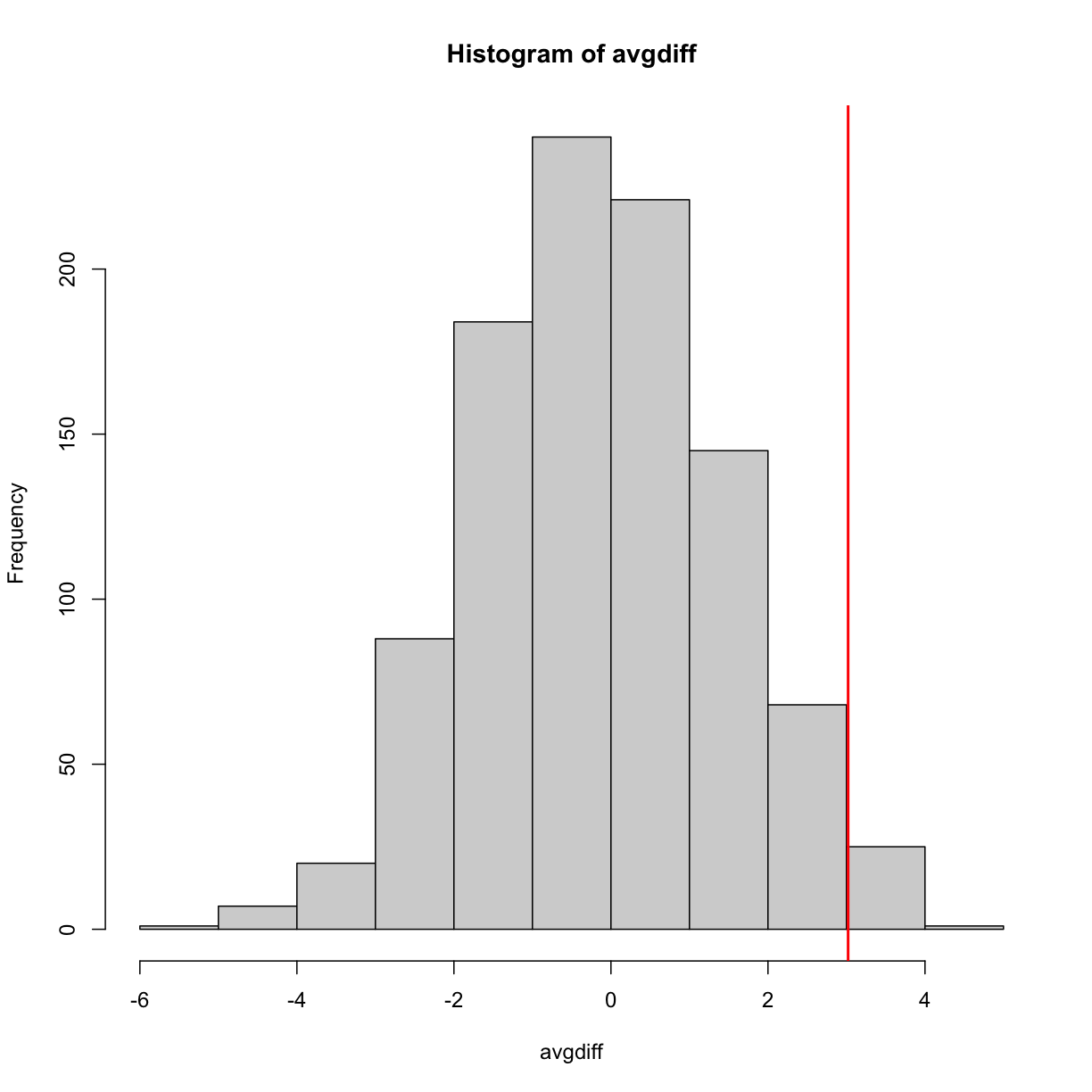 Histogram of difference between averages from permutations. Vertical line shows the observed difference.