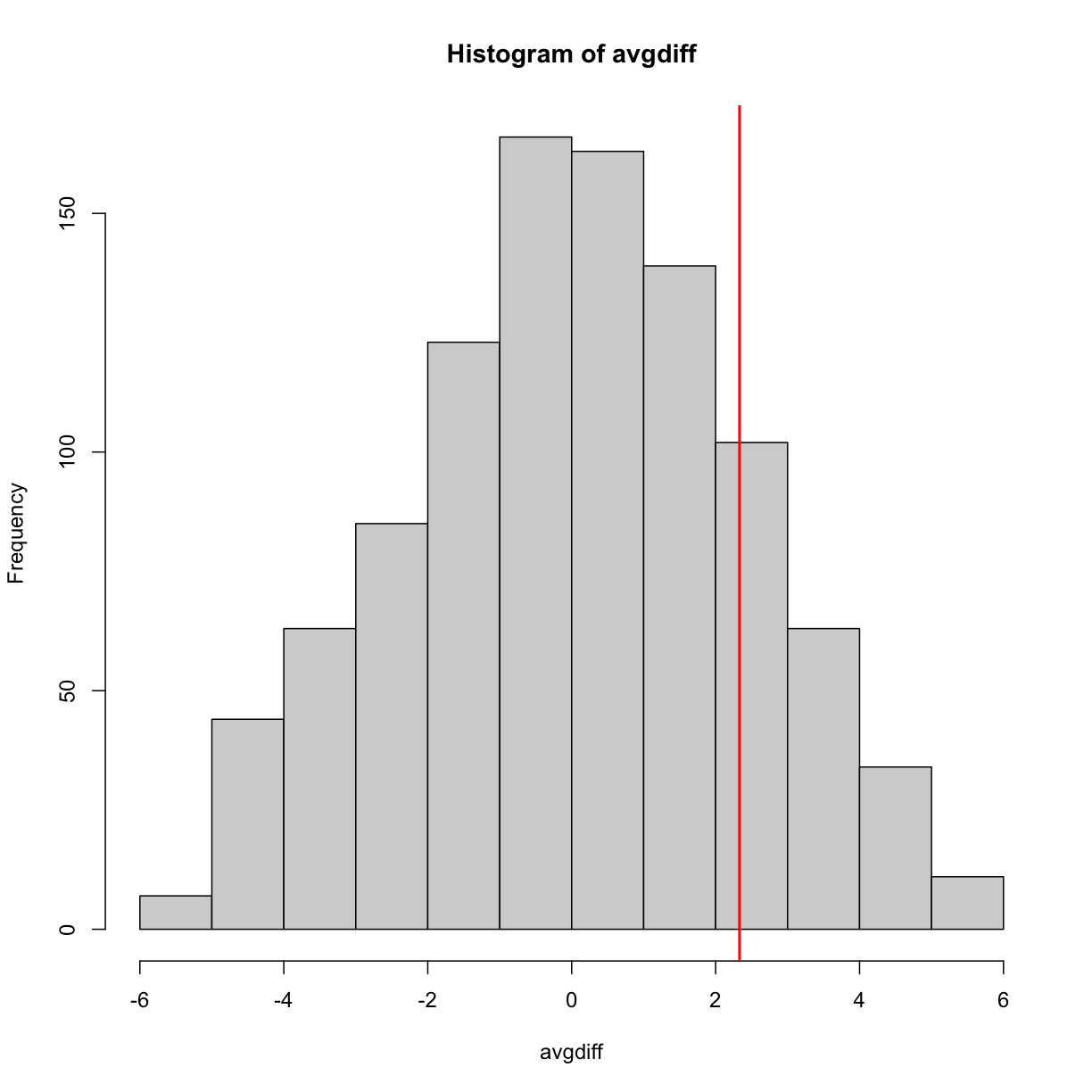 Histogram of difference between averages from permutations for smaller sample size. Vertical line shows the observed difference.